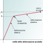 Andamento generale della deformazione in un corpo solido sottoposto a sforzo.