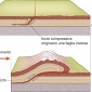 Sovrascorrimenti derivati da evoluzione di faglie inverse.