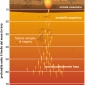 Sezione attraverso la parte più esterna della Terra che mette in evidenza, in modo schematico, un esempio di risalita di magma dal mantello, con produzione di fenomeni vulcanici in superficie.