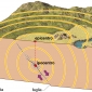 Dall’ipocentro, che è il volume di rocce in cui si verifica lo spostamento iniziale della faglia, le onde sismiche si propagano in ogni direzione.