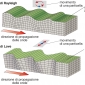 Propagazione delle onde superficiali: onde di Rayleigh e onde di Love.
