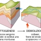 Il ciclo geologico (o di Hutton).