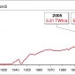 Produzione di energia termoelettrica in Italia dal 1913 al 2010.