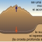 Aggiustamenti isostatici di una catena montuosa.