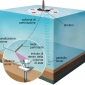 La Glomar Challenger era dotata di un’alta torre di perforazione, analoga a quella impiegata nelle ricerche petrolifere, e nelle soste per effettuare i sondaggi sul fondo del mare impiegava uno speciale sistema di posizionamento dinamico per rimare ferma.