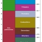 Scala <em>stratigrafica generale</em>.