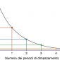 Il numero di atomi radioattivi in un determinato minerale diminuisce nel tempo con un ritmo costante.