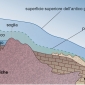 Il <em>profilo longitudinale</em> di un ghiacciaio di tipo alpino. Nelle valli glaciali non si osserva la progressiva diminuzione di pendenza riscontrabile in quelle di erosione fluviale (vedi figura 40).